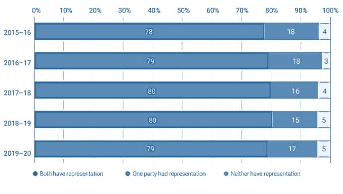 Representation of litigants in final order applications at some stage in the proceedings, 2015–16 to 2019–20