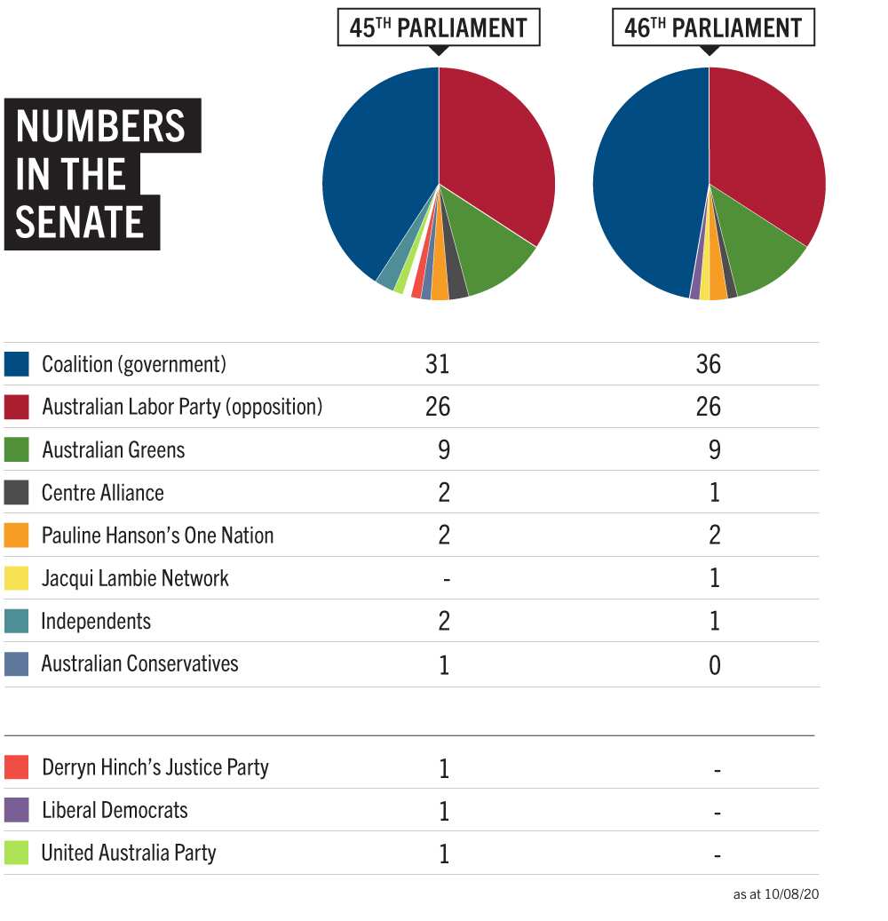 Representation of seats by party in the 45th and 46th Australian Senate.