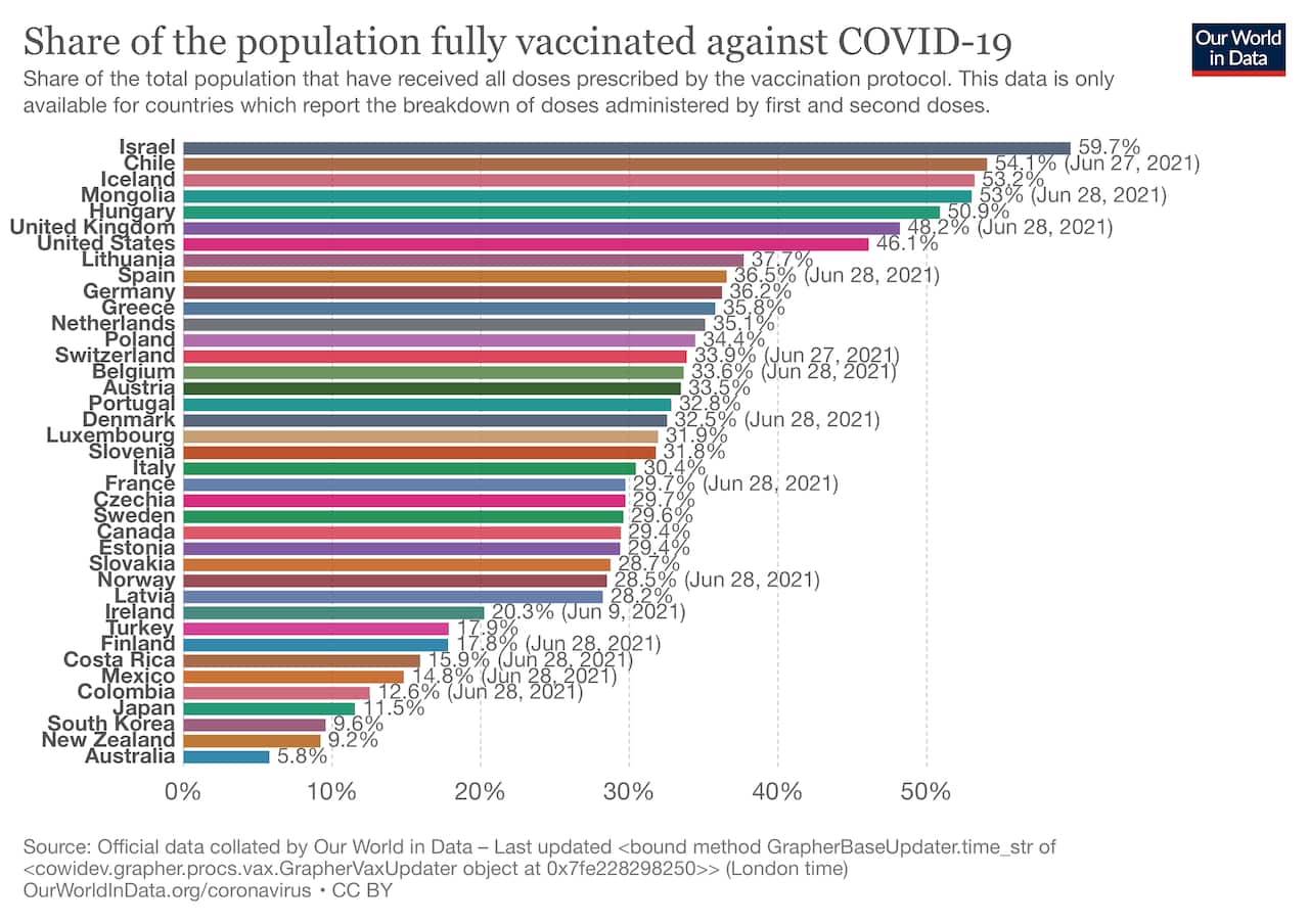 What share of the population has been fully vaccinated against COVID-19?