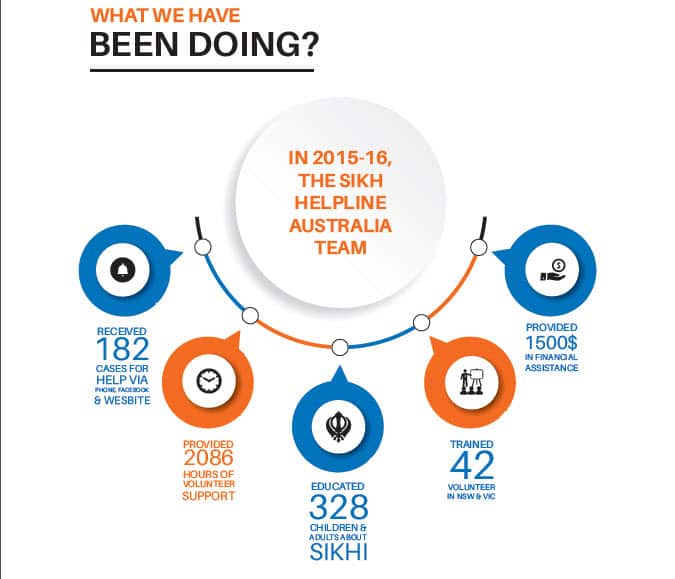 Another excerpt from the Sikh Helpline's annual report