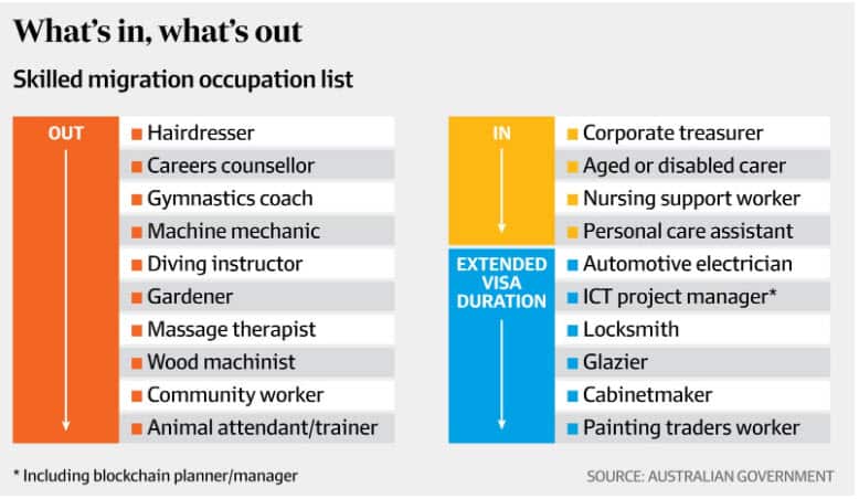 Skilled migration occupation list