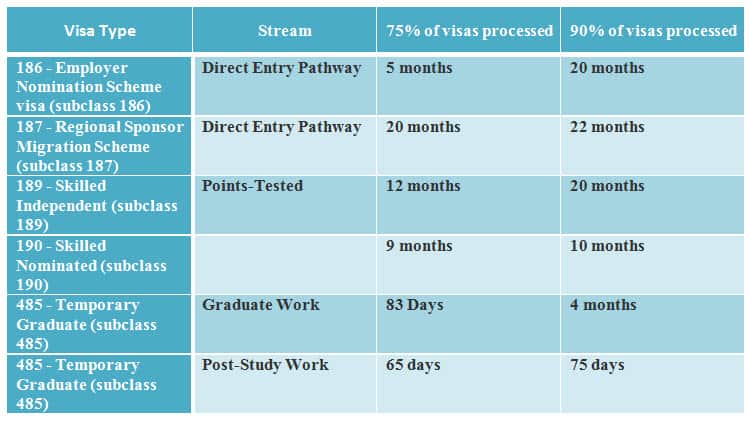 Australian Visa Processing time