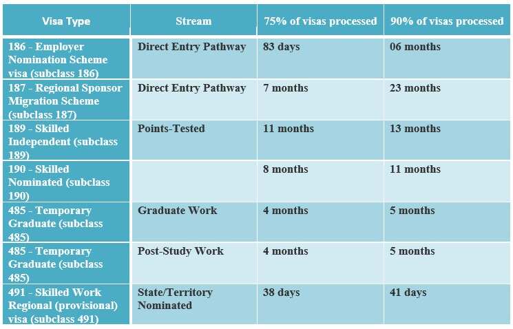 Australian visa and citizenship processing times