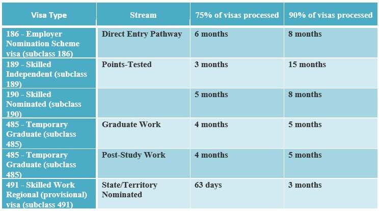 The latest updated of Australian Visa Processing time
