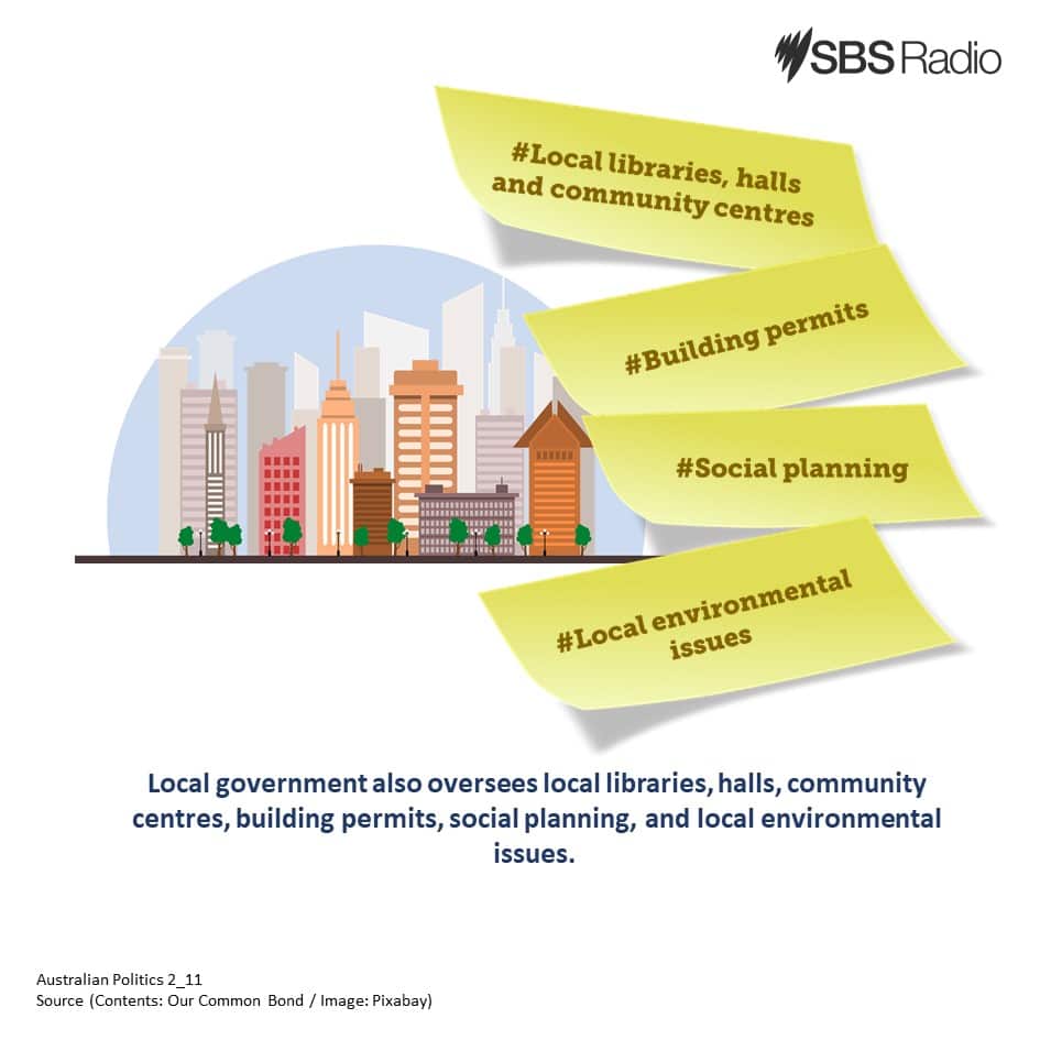 Understanding of Australian Politics (2): What do the three levels of government do?