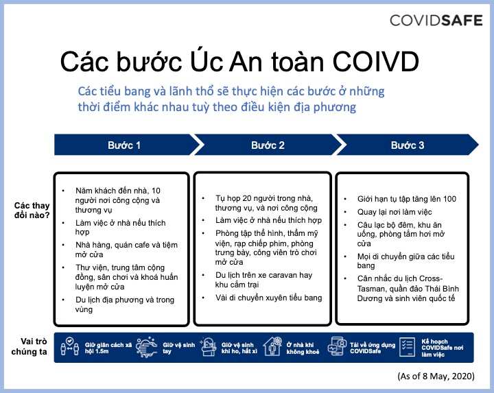 COVIDSafe roadmap vietnamese