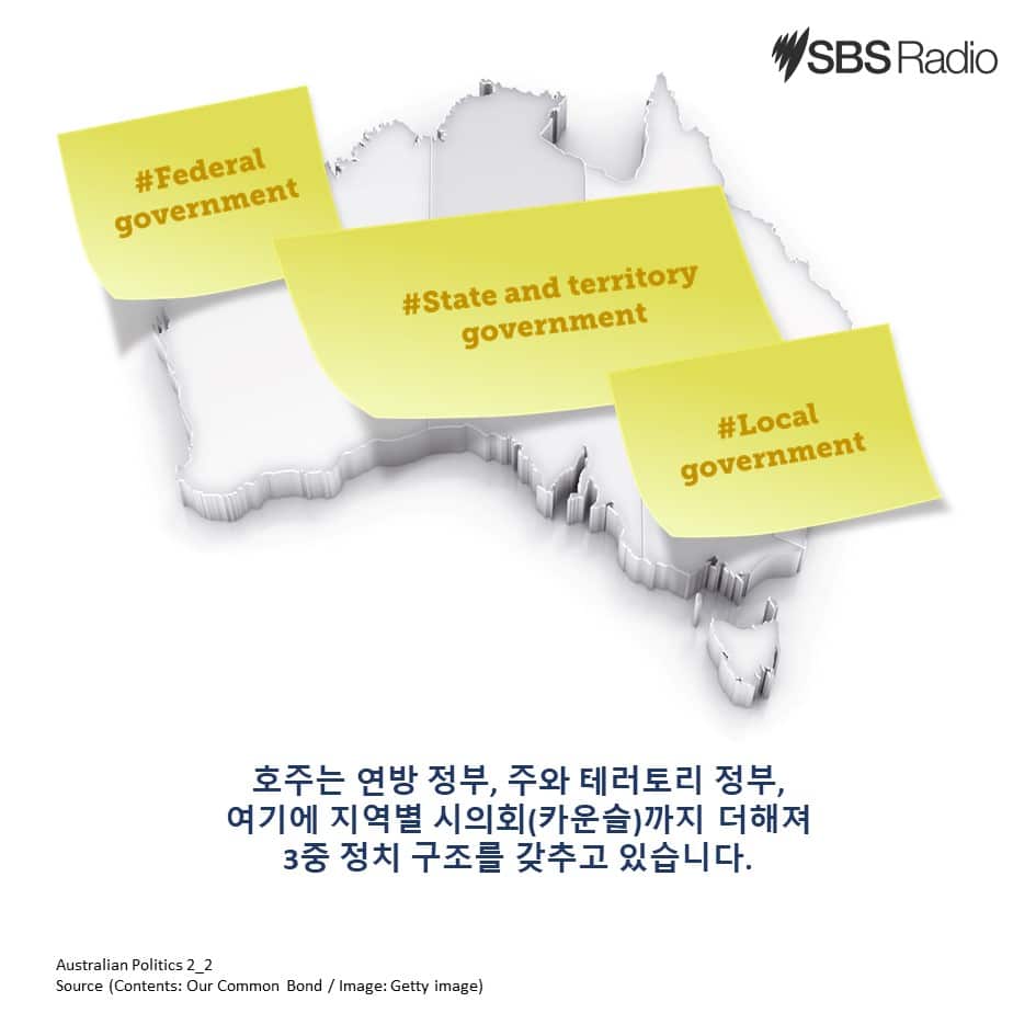 Understanding of Australian Politics (2): What do the three levels of government do?