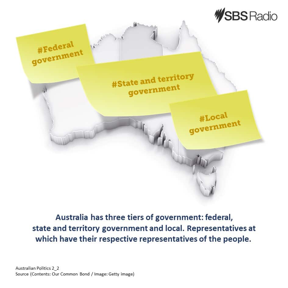 Understanding of Australian Politics (2): What do the three levels of government do?