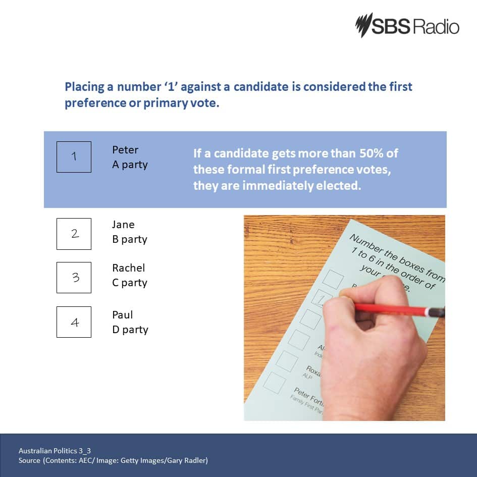 Understanding of Australian Politics (3): Preferential voting for House of Representatives