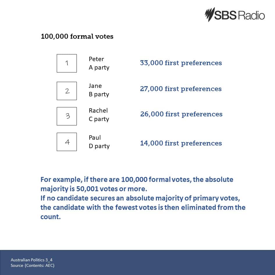 Understanding of Australian Politics (3): Preferential voting for House of Representatives