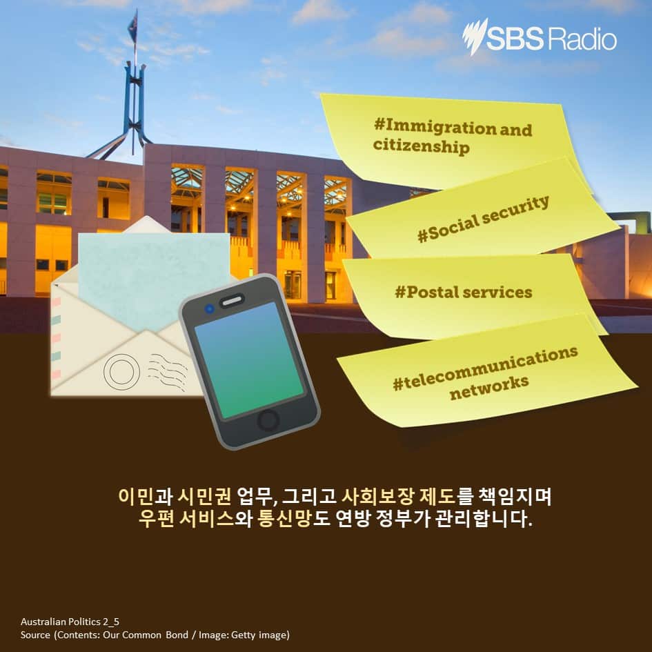 Understanding of Australian Politics (2): What do the three levels of government do?