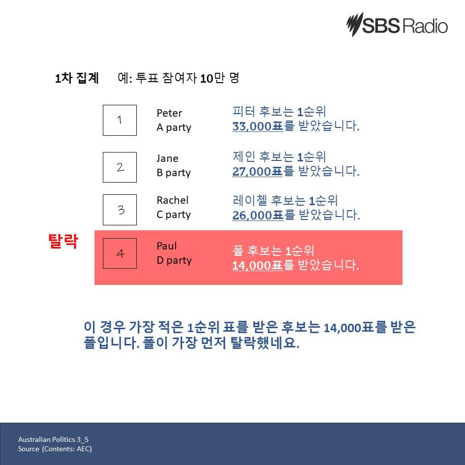 호주 선호 투표제 하원