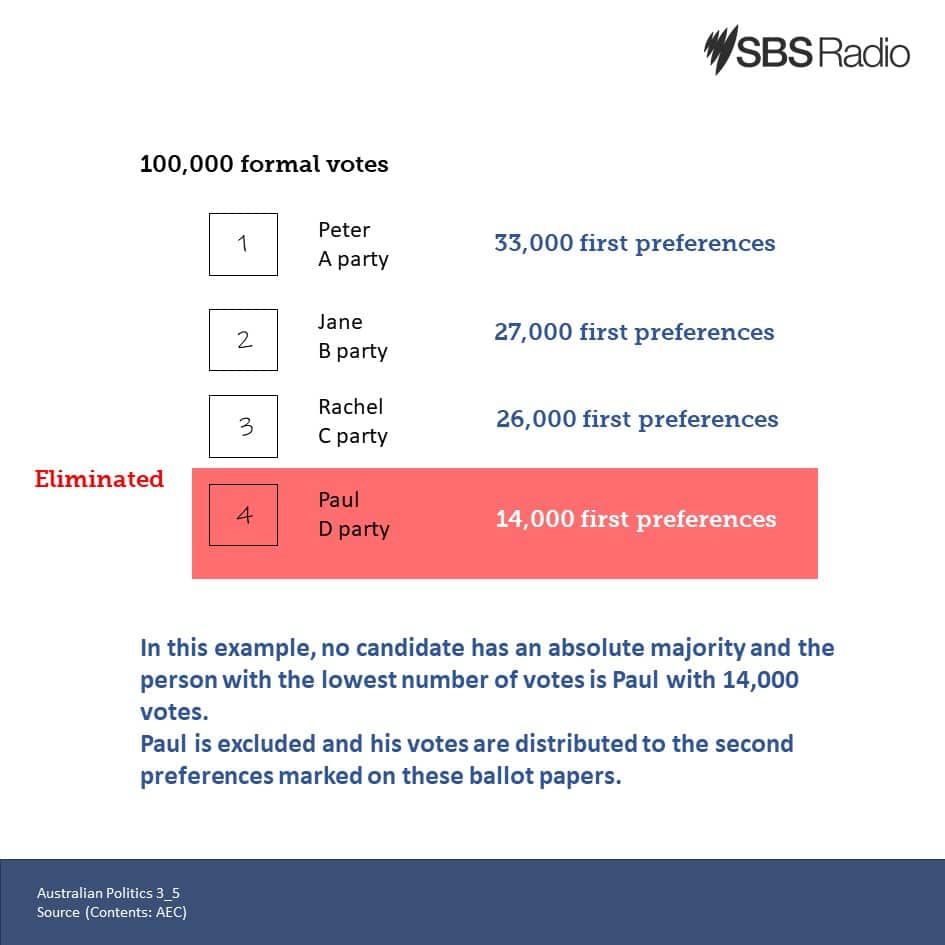 Understanding of Australian Politics (3): Preferential voting for House of Representatives