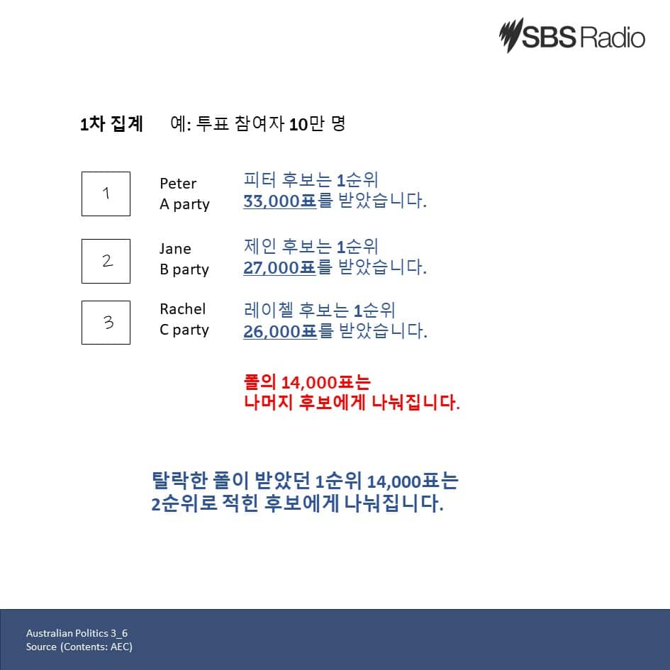 호주 선호 투표제 하원