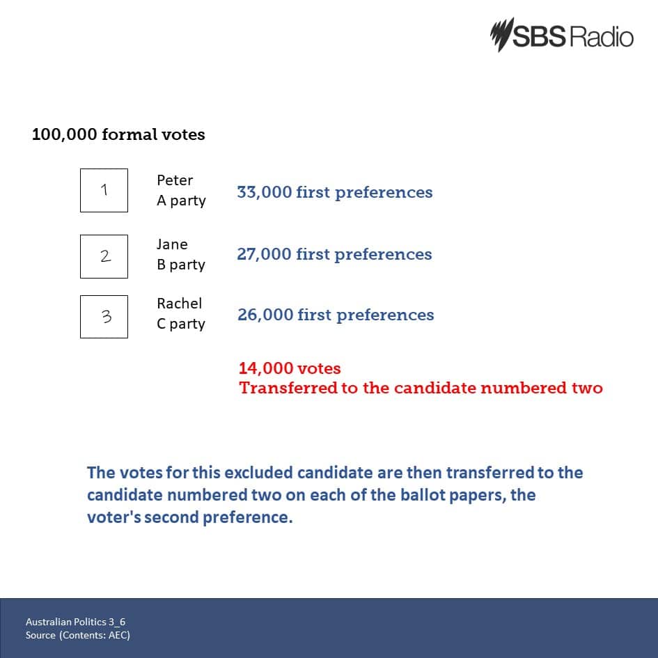 Understanding of Australian Politics (3): Preferential voting for House of Representatives