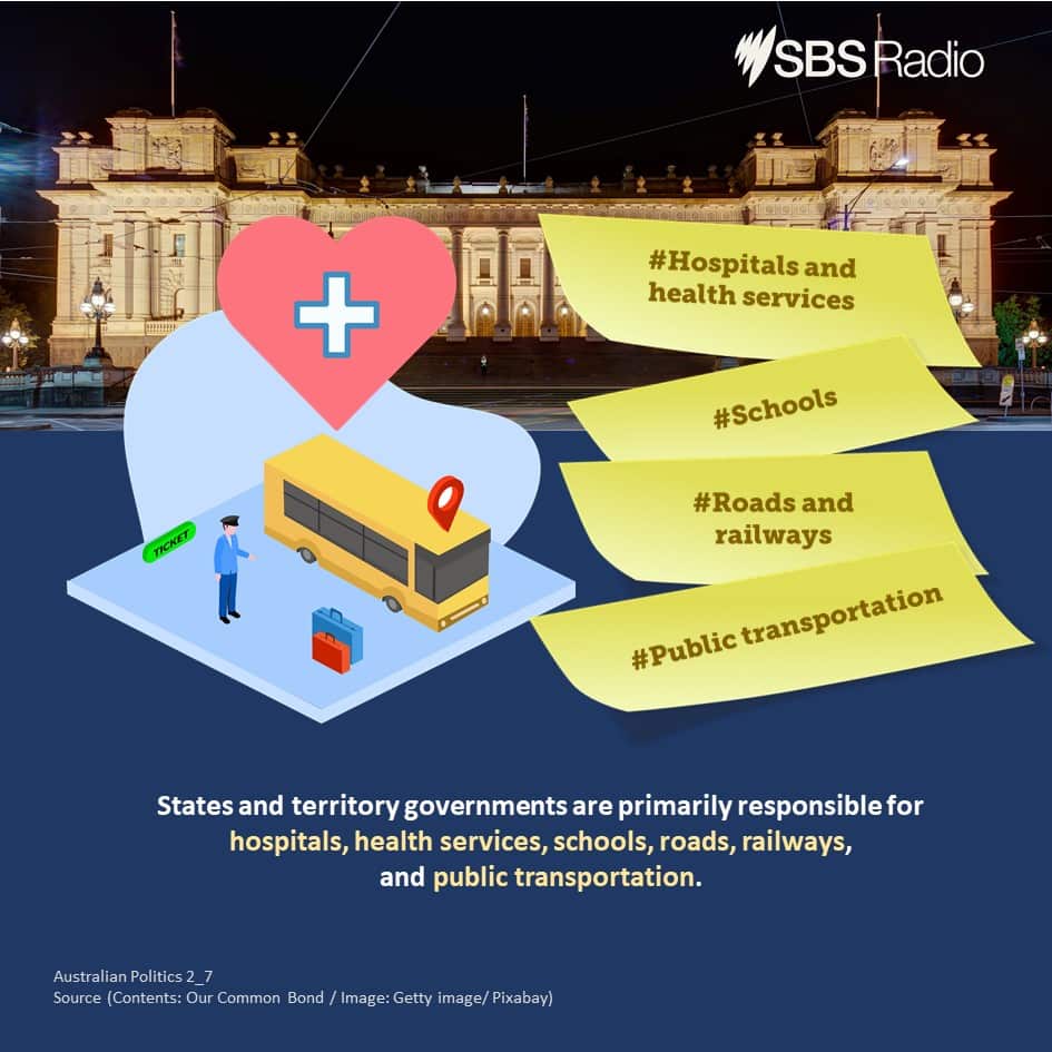 Understanding of Australian Politics (2): What do the three levels of government do?