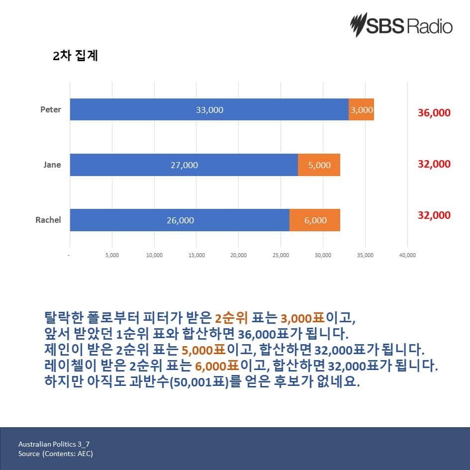 호주 선호 투표제 하원
