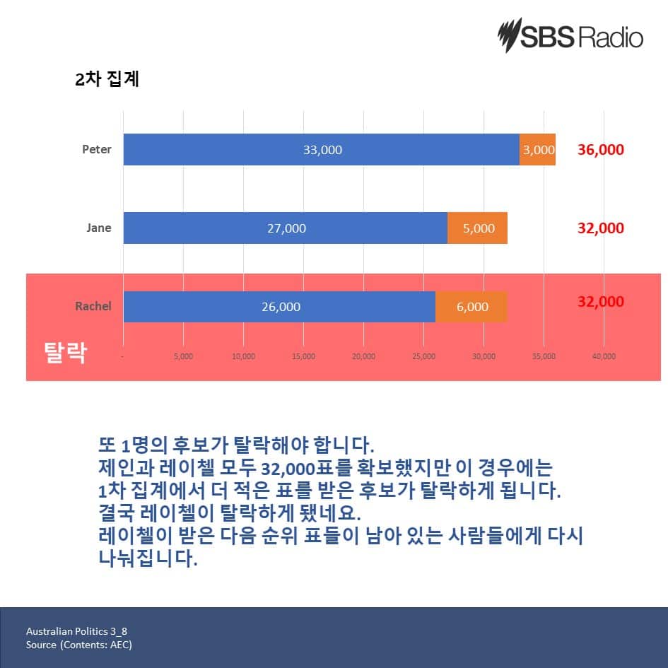 호주 선호 투표제 하원