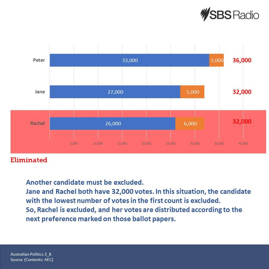 Understanding of Australian Politics (3): Preferential voting for House of Representatives