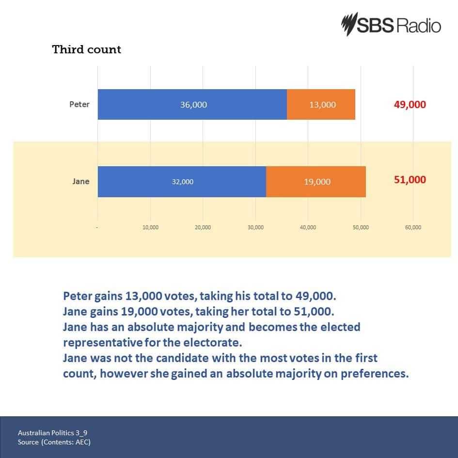 Understanding of Australian Politics (3): Preferential voting for House of Representatives
