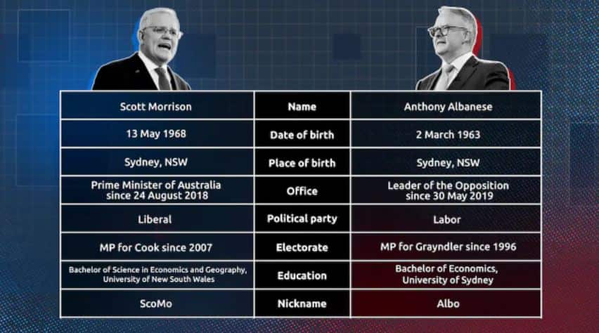 Scott Morrison versus Anthony Albanese
