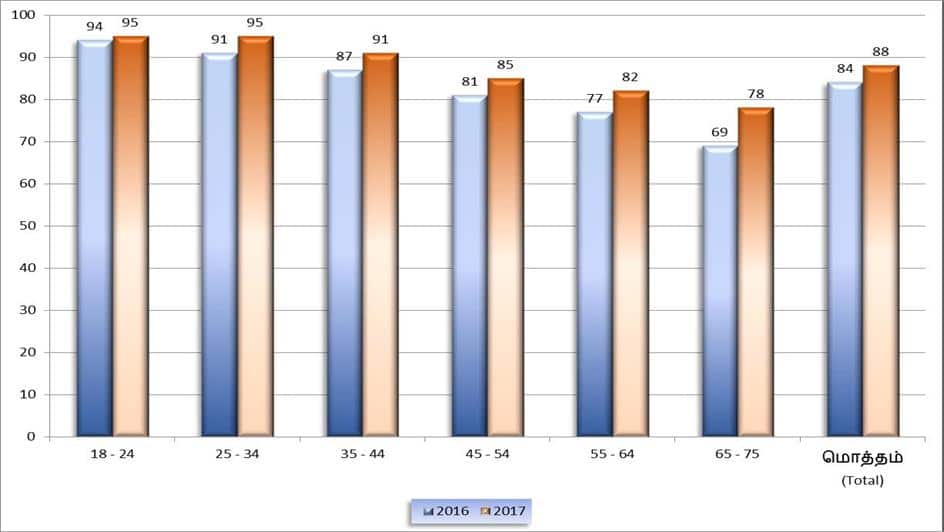 Smartphone use by Age