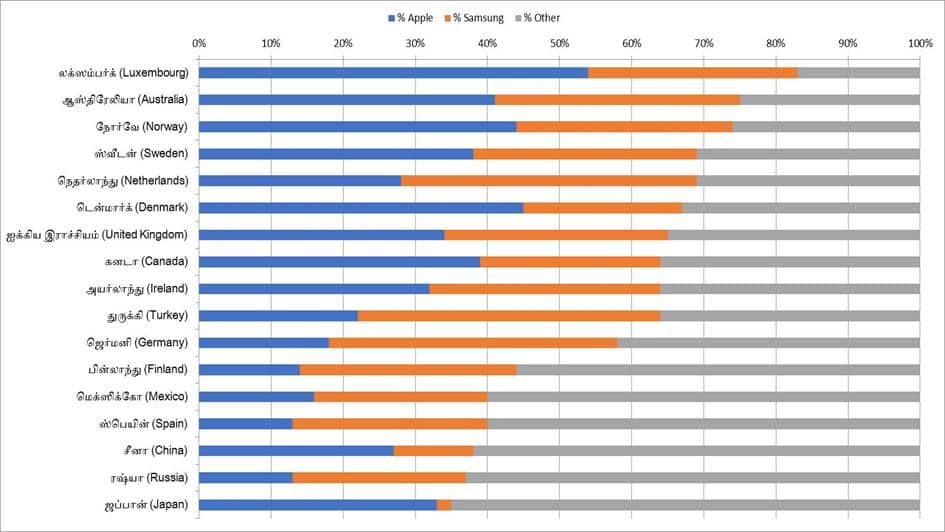 Smartphone preference by Country