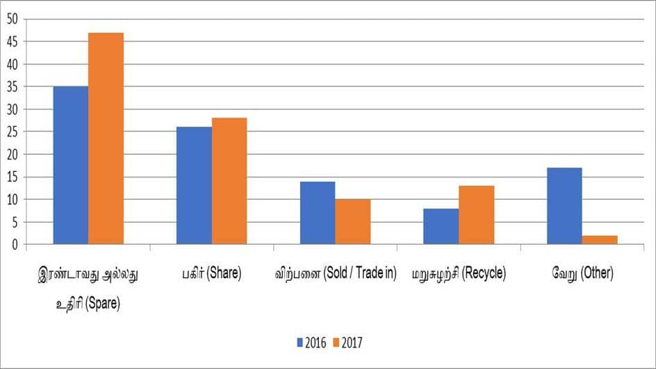 What do Australians do with their old smartphones?