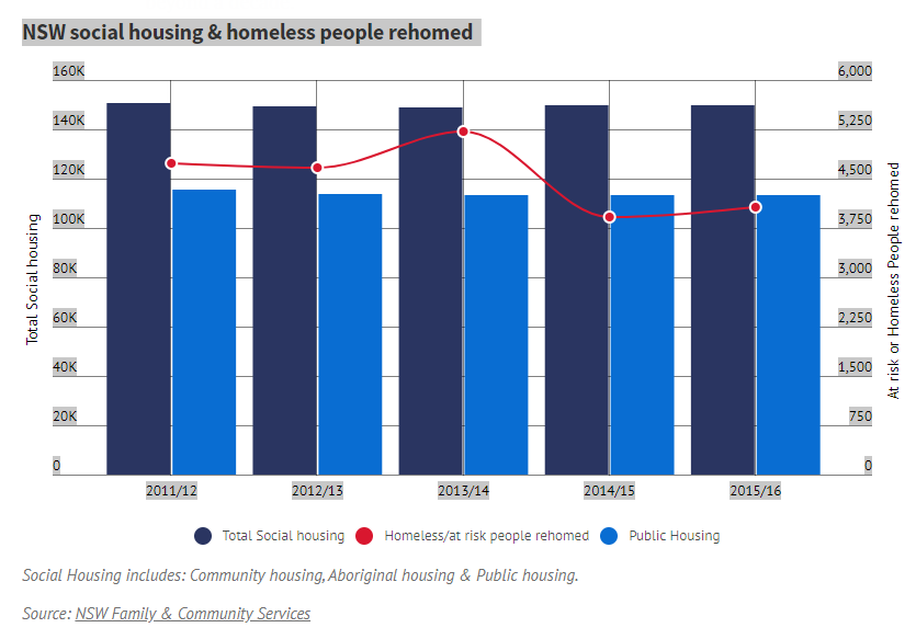 NSW social housing & homeless people rehomed