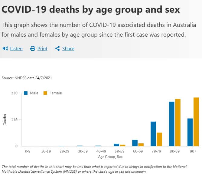 Covid deaths by age group