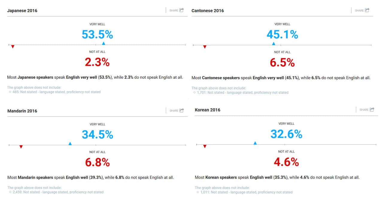 Speak English: SBS Census Explorer (Australia's 2016 Census)