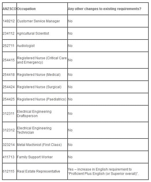 State Nominated Occupation List 