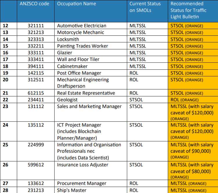 Skilled Migration Occupation Lists Review