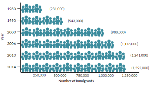 Vietnamese migrants in the US
