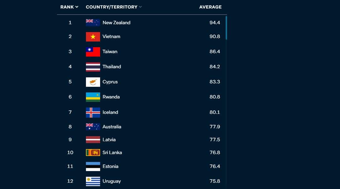 Ranking of covid response