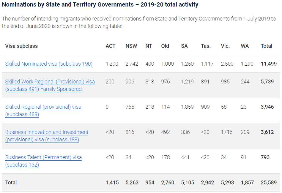 STate and Territory invitations