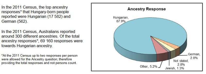 ABS statistic on the Hungarian Community in Australia.