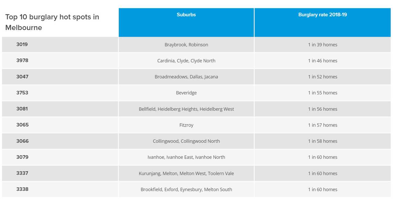 top burgled suburbs in 2018