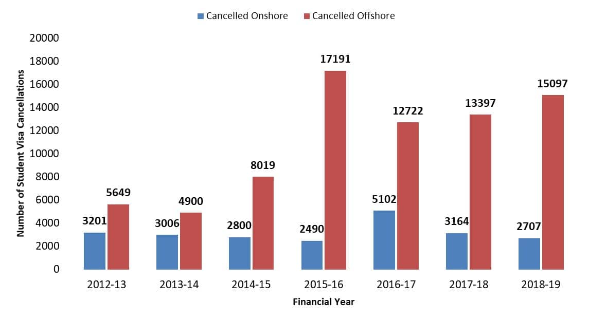 Student visa cancellations