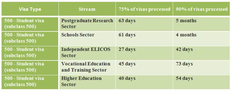 Australian Visa Processing time