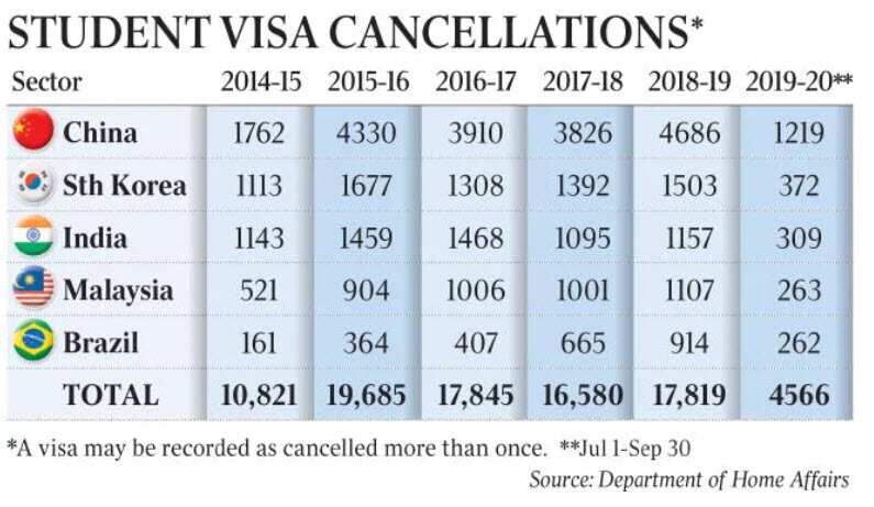 Student Visa Cancellations