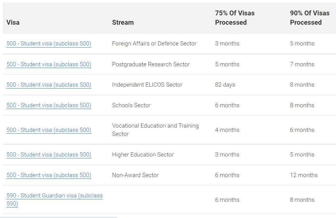 Student visa processing times
