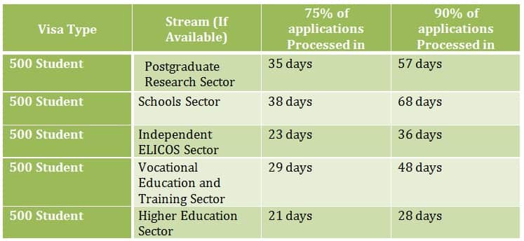 Australian visa and citizenship processing times