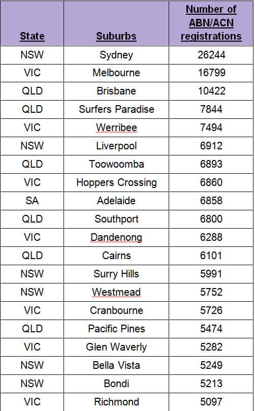 Veromo.com reveals surge in ABN registrations and the top Australian suburbs for business creation