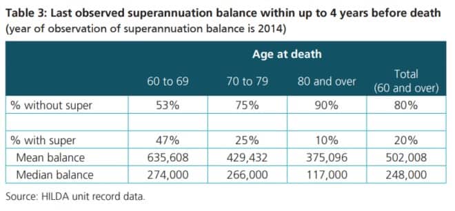 The Household, Income and Labour Dynamics in Australia (HILDA) Survey is a household-based panel study on superannuation. 
