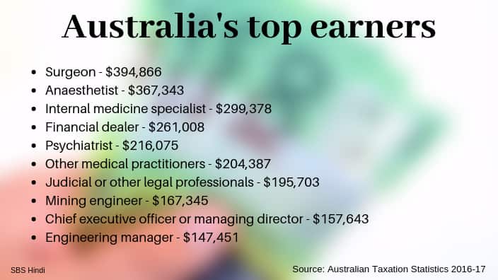 Top paid professions