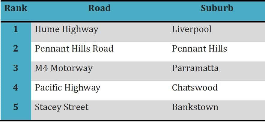 The worst roads for car accidents in Australia.