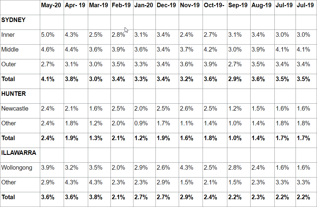 Residential vacancy rate