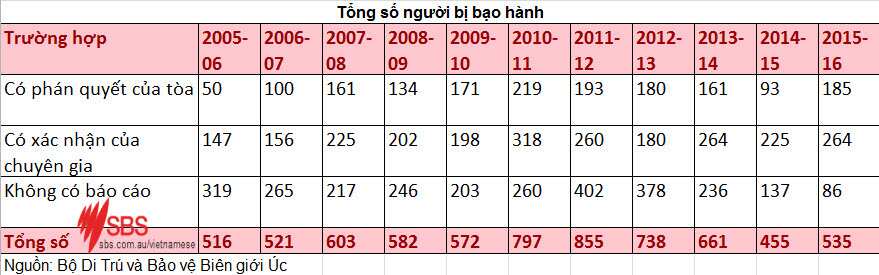 Family violence and partner visa data in vietnamese
