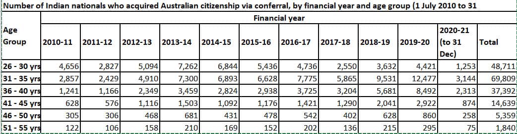 Number of Indian nationals who acquired Australian citizenship.